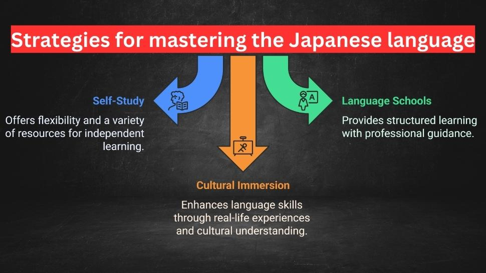 Strategies for mastering the Japanese language