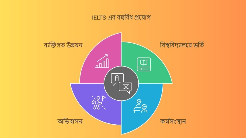 ielts কি কি কাজে লাগে?