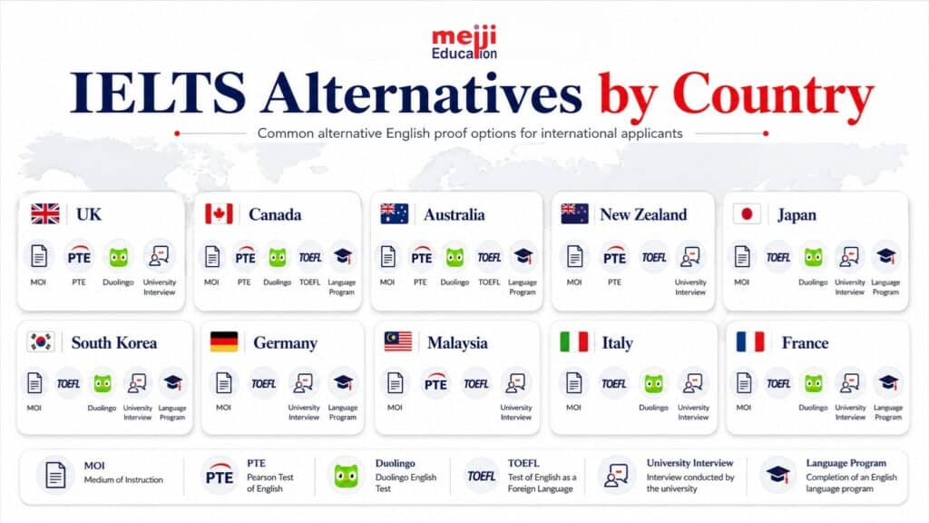IELTS Alternatives by country